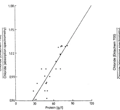 Fig. 6. Determination of magnesium in preparations of para- para-proteinaemic sera (pH 7.39) of different protein  concen-trations (prepared by ultracentrifugation, see  &#34;Meth-ods&#34;) by flame atomic absorption spectrometry (0) and with the Ektachem 