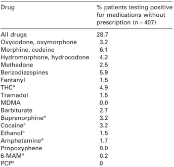 Table 4 Patients testing positive for a drug or medication without a prescription.