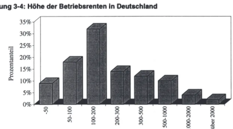 Abbildung 3-4: Höhe der Betriebsrenten In Deutschland  35%  30%  . fil  25%  C  20%  &#34;'  c  .,  15%  &#34;  Q