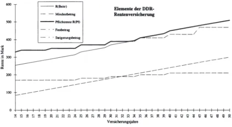 Abbildung 3-8: DDR-Rentenhöhe In Abhängigkeit von den Beitragsjahren 