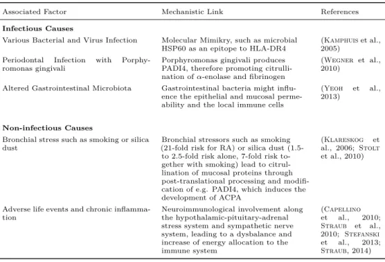Table 2.1: Environmental Risk Factors for Rheumatoid Arthritis