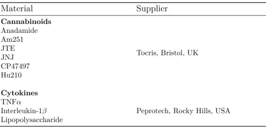 Table 3.3: Agents and Stimulans Material Supplier Cannabinoids Anadamide Tocris, Bristol, UKAm251JTE JNJ CP47497 Hu210 Cytokines TNF