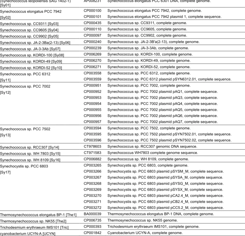 Table of chromosomes and plasmids. This table enlists all 78 chromosome and 136 plasmids considered in this study