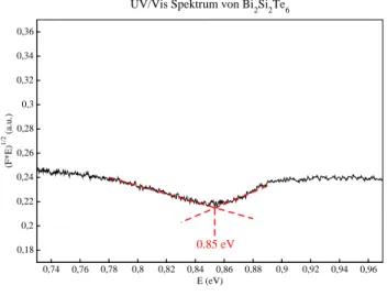 Abbildung 5.5: UV / Vis Spektrum der Verbindung Bi 2 Si 2 Te 6 bestimmt nach Kubelka-Munk Verfahren.