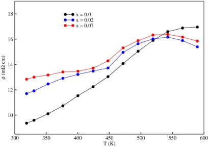 Abbildung 5.17: Spezifischer Widerstand der Verbindung Bi 2-x Sb x Si 2 Te 6 mit x = 0.02 und 0.07 verglichen mit der Mutterverbindung Bi 2 Si 2 Te 6 .
