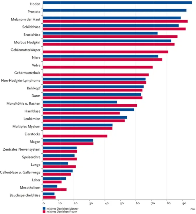 Abbildung 2: Krebsgesamtüberlebensrate, Vergleich der relativen 5 lisation und Geschlecht, Deutschland 2009 