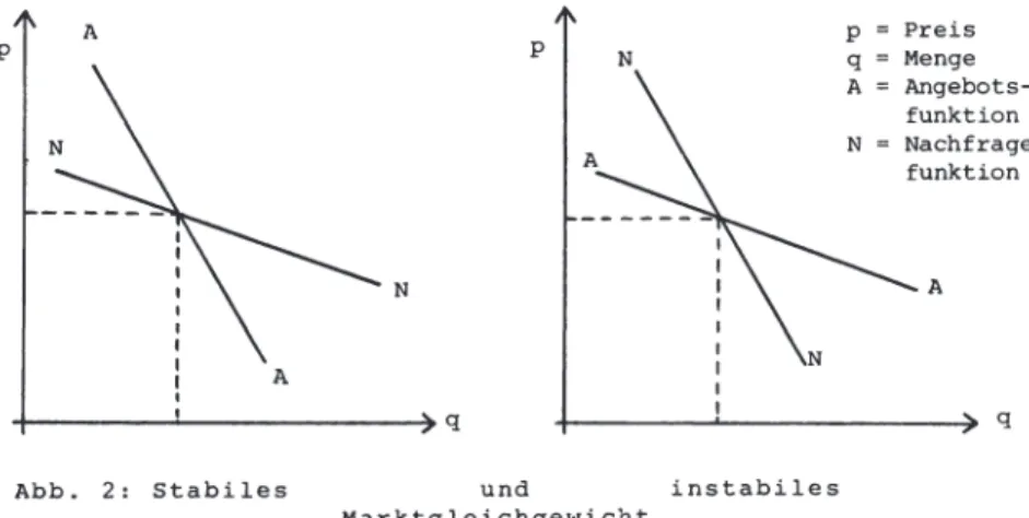 Abb.  2:  Stabiles  und  instabiles 