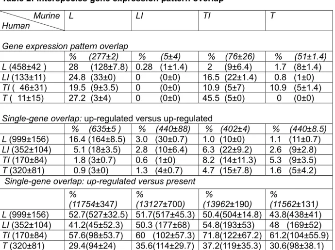 Table 2: Interspecies gene expression pattern overlap  