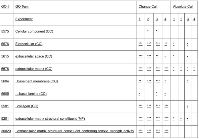 Table 5: GO terms consistently up regulated in the liver part of the invasion  front 