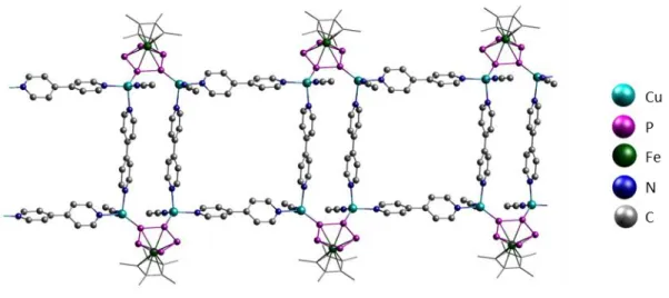 Abbildung 22:  Ausschnitt  aus  der  Struktur  im  Festkörper  des  1D-Polymers  von  [{Cp*Fe(µ 3 ,ƞ 5:1:1 -P 5 )} 2 (µ,ƞ 1:1 -C 10 H 8 N 2 ) 4 (CH 3 CN)Cu 4 ] n [BF 4 ] 4n   (H-Atome  und  Anionen  sind  aus  Gründen  der 