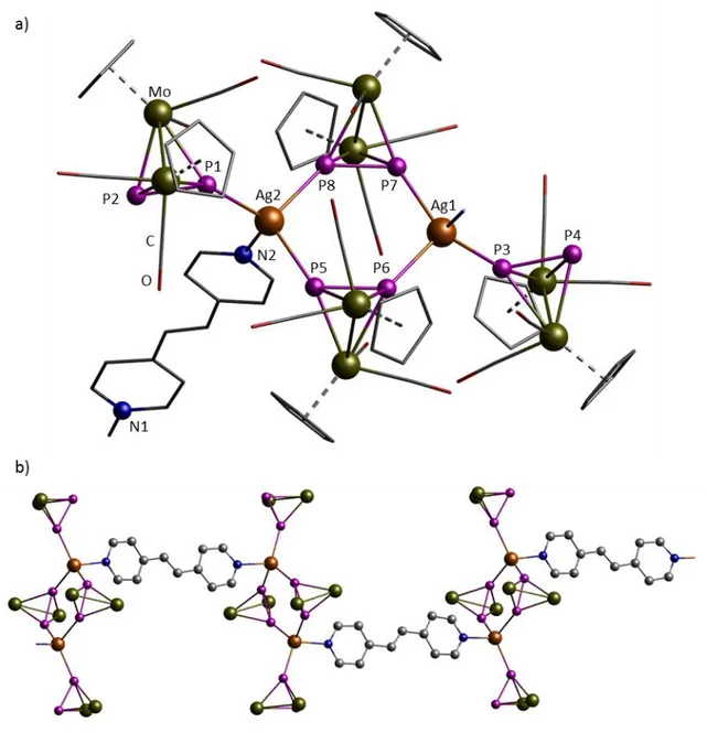 Abbildung 25:  a)  Struktur  der  dikationischen  Wiederholeinheit  von  7a  im  Festkörper  (Cp-  und  CO- CO-Liganden  sowie  Teile  der  CO-Liganden  dpe  (5)  sind  dünner  dargestellt  (wireframe-Modell);  H-Atome  sind  nicht abgebildet)