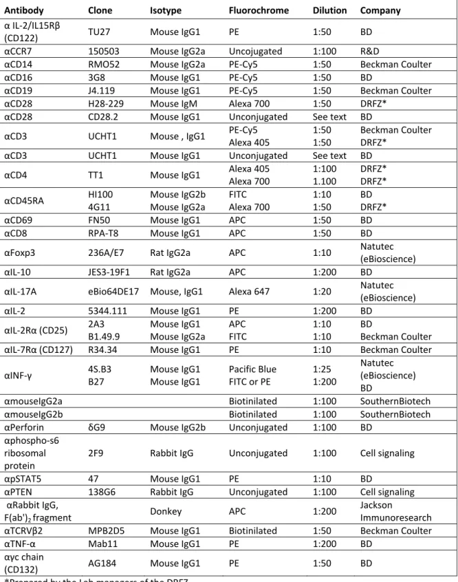 Table 3.4: Antibodies used for flow cytometry and FACS 