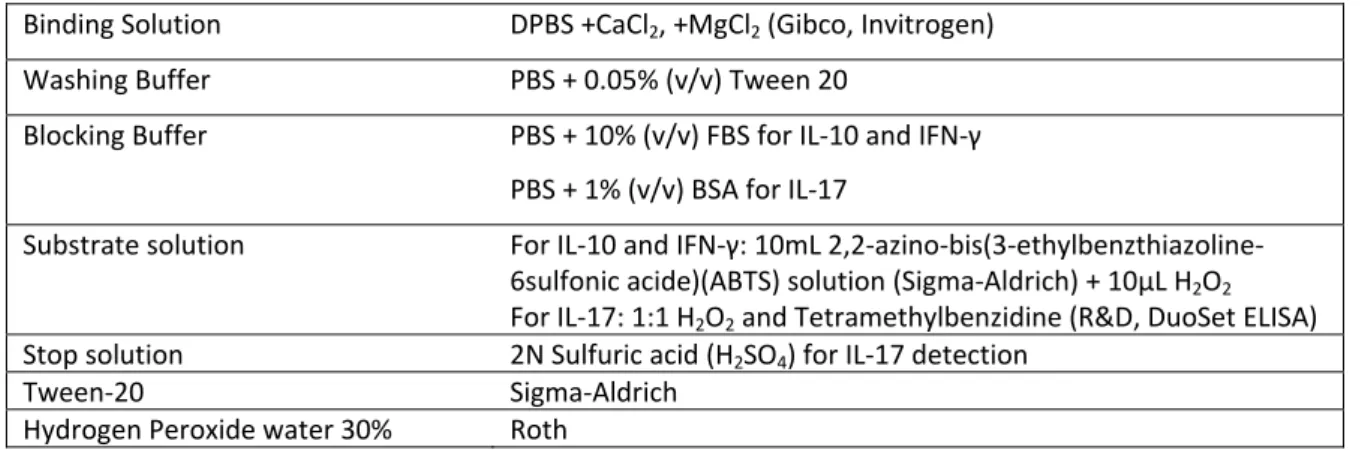Table 3.6: Antibodies used for ELISA 