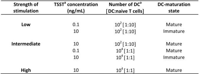 Table 4.1. Conditions used to prime naive CD4 +  T cells as shown in Figure 4.1.  Strength of  stimulation  TSST a  concentration (ng/mL)  Number of DC a  DC:naive T cells  DC‐maturation state    0.1    10 2  1:10    Mature  Low      10  10 2  1:10  