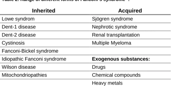 Table 2: Range of different forms of Fanconi´s syndrome  4 . 