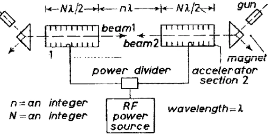 Figure 1.1: The first proposed scheme of ERL based e-e collider with two linacs. 