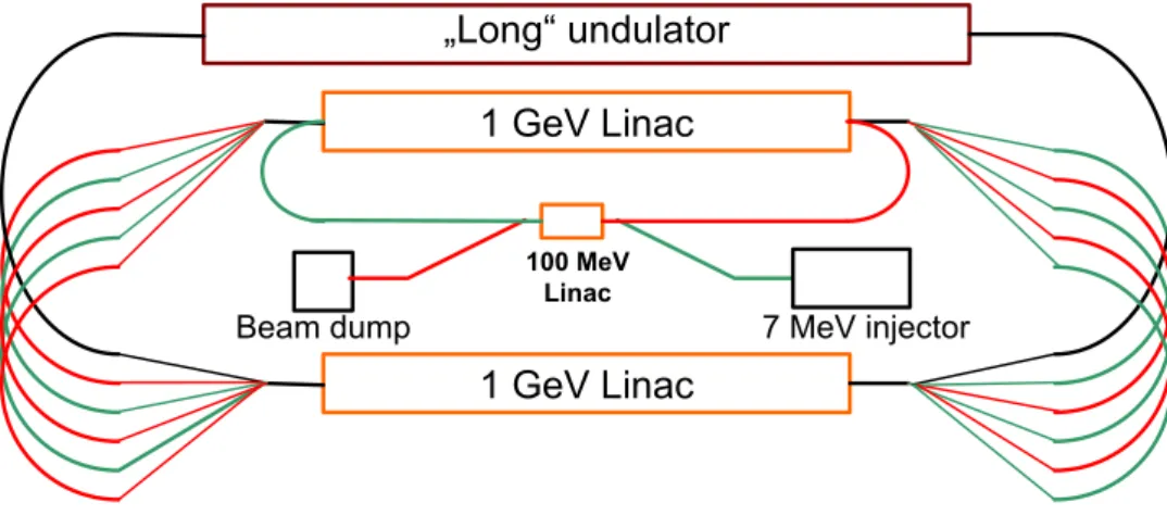 Figure 1.6: Principal layout of the multi-turn ERL with a cascade injection. The beam  acceleration path is shown in green, deceleration path – in red