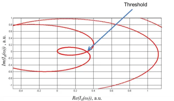 Figure 2.4: Dependence of I 0 (ω) in the complex plain in arbitrary units. The threshold  point is indicated