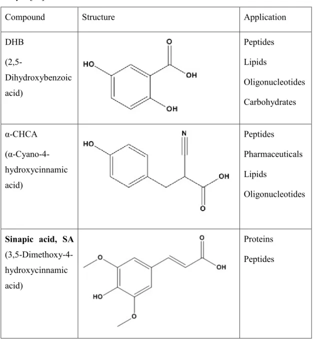 Table 1. Chemical name, structures, and application of common matrices used in MSI  analysis[67]