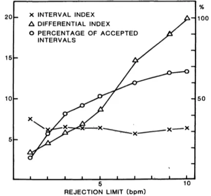 Fig. 4. The association between the rejection limit used in the calculation of the interval and the differential indices of neonatal heart rate and variability indices and the percentage of accepted intervals