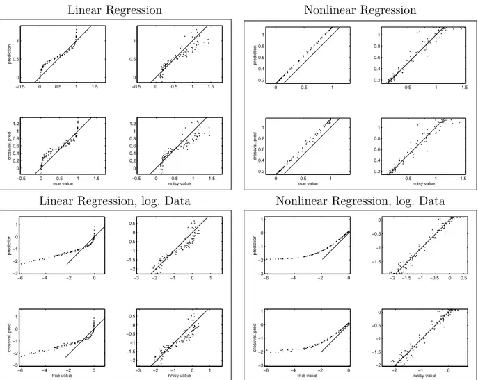 Figure 2.5: Regression with artificial data. Left: Noisy expression data were simulated for a gene x with 3 inputs y k , for 100 time points (parameters see appendix, Table B.1 (2))