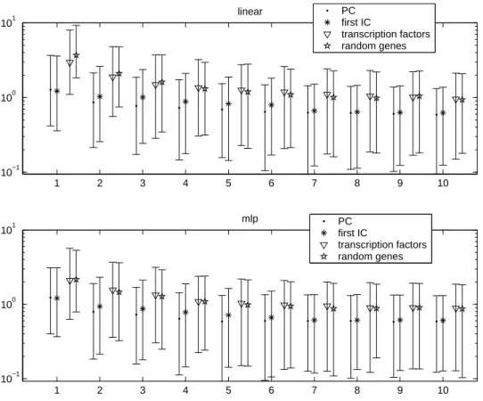 Figure 2.7: Estimation of gene programs from the cell stress data set Causton et al. [10].