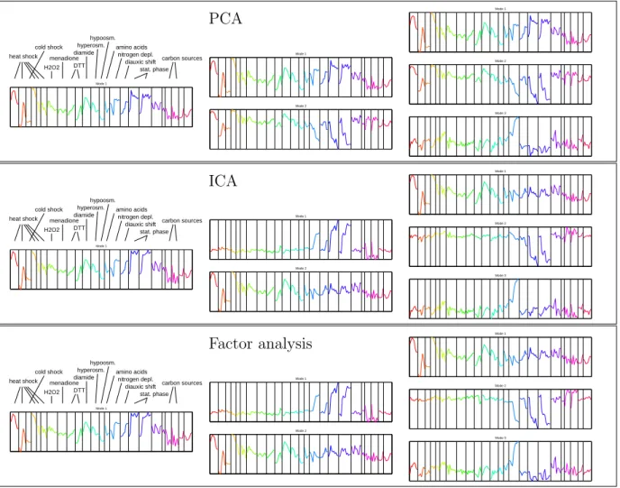 Figure 3.6: PCA, ICA, and factor analysis applied to stress response data Gasch et al