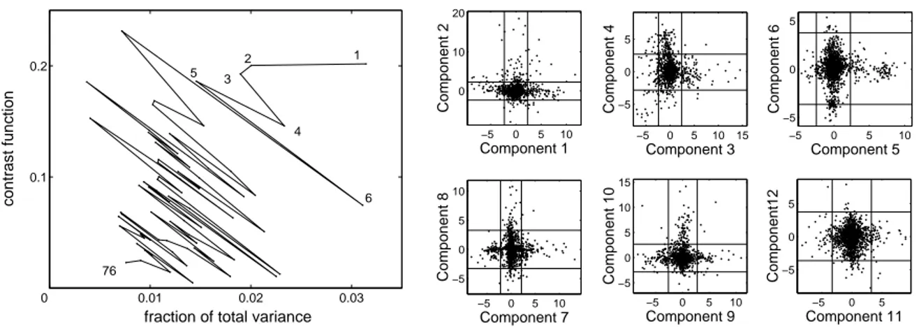 Figure 4.5: ICA of cell cycle data [107]. Left: Sorting the 76 independent components.
