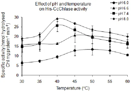 Fig. 14: Effect of pH on stability and activity of His-CcChlase. Specific activity was  expressed as nmol hydrolysed Chl mg protein -1  min -1 