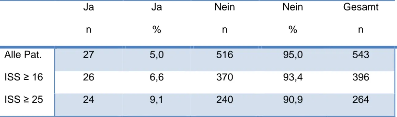 Tabelle 4 zeigt die Inzidenz der Carotisdissektion in verschiedenen ISS Gruppen. 