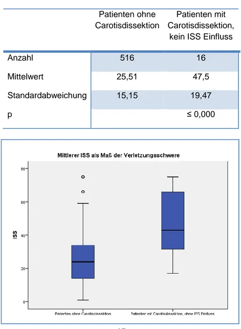 Tabelle 5 und Abbildung 7 zeigen einen Vergleich der ISS Mittelwerte zwischen  Patienten ohne Carotisdissektion und Patienten mit Carotisdissektion, deren AIS 