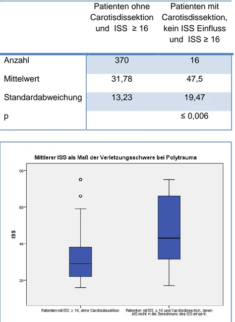 Tabelle 6 und Abbildung 8 zeigen einen Vergleich der ISS Mittelwerte zwischen  polytraumatisierten Patienten mit ISS ≥ 16 und Patienten mit ISS ≥ 16 und 