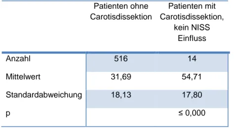 Tabelle 7 zeigt einen Vergleich der NISS Mittelwerte zwischen  Patienten ohne  Carotisdissektion und Patienten mit Carotisdissektion, deren AIS keinen Einfluss auf 