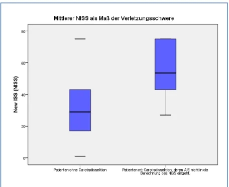 Abbildung 9 zeigt einen Vergleich der NISS Mittelwerte zwischen  Patienten ohne  Carotisdissektion und Patienten mit Carotisdissektion, deren AIS keinen Einfluss auf 