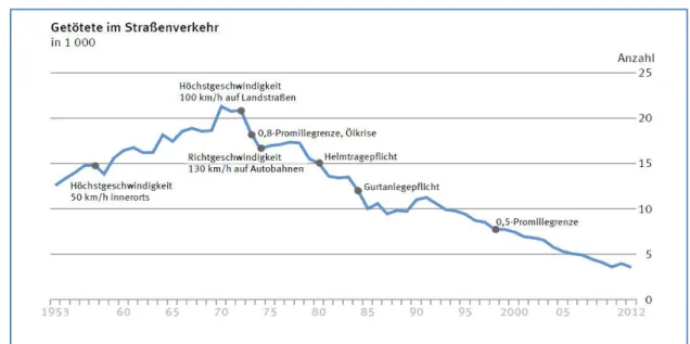 Abbildung 1 zeigt eine Übersicht über die Anzahl der jährlichen Verkehrstoten  im Laufe der Jahre sowie ausgewählte „Meilensteine“ der Gesetzgebung [2]