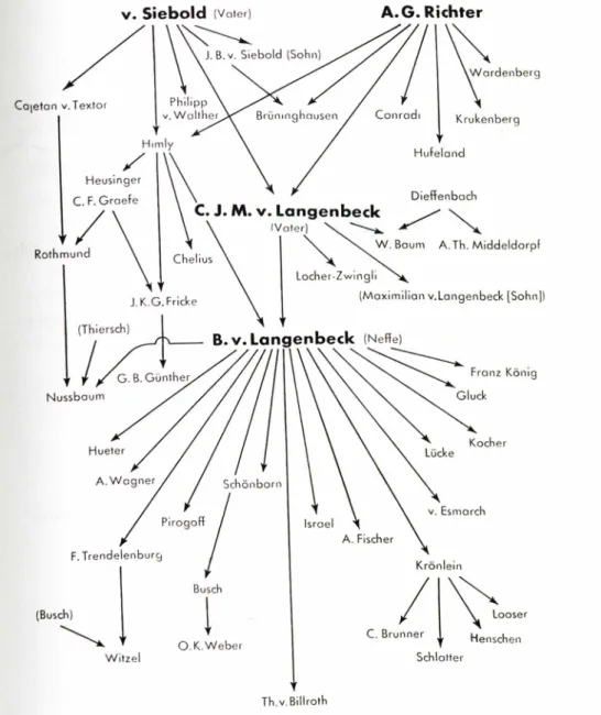 Abbildung 9: Schule v. Siebold, Richter, C.J.M.v. Langenbeck, B. v. Langenbeck. 