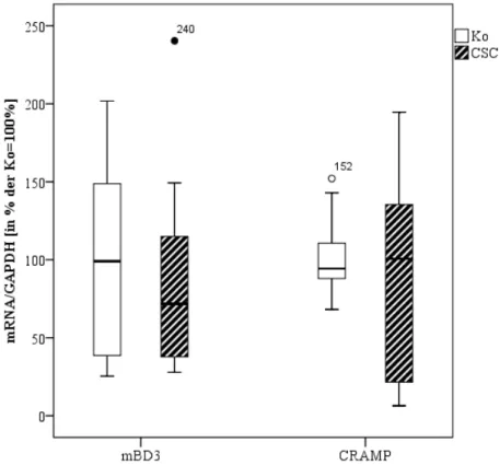 Abb. 8: Messung der mBD3- und CRAMP-Expression in Colon-Gewebe mittels TaqMan-PCR. Die  Graphen repräsentieren pro Gruppe (CSC vs