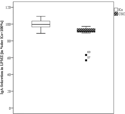 Abb.  9:  Messung  der  IgA  –  Sekretion  in  vitro  in  isolierten/  nicht-stimulierten  (PBS;  24h)  LPMZ  mittels  ELISA