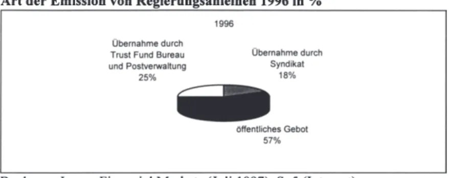Tabelle 25). Im Jahre  1996 verringerte sich der Anteil der emittierten Regierungsanlei- Regierungsanlei-hen,  die  von  dem  Syndikat  aus  Banken  und  Wertpapierhäusern  gezeichnet  wurden,  weiter  auf 18%  (vgl