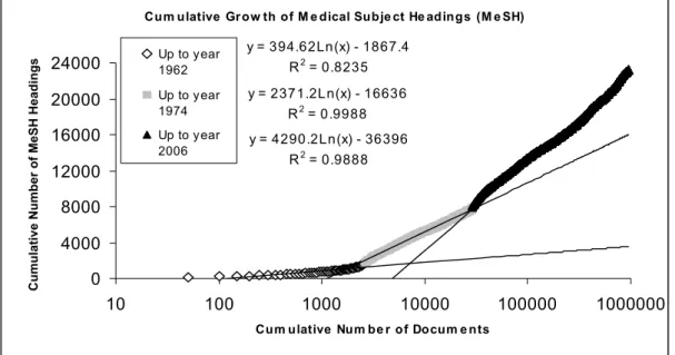 Figure 3: Cumulative growth of the Medical Subject Headings (MeSH). The x-axis is scaled  logarithmically