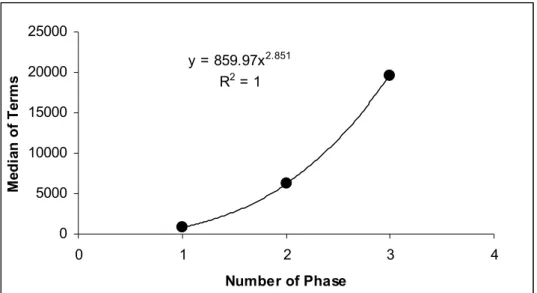 Figure 4: Relationship between the phase number of MeSH growth and the medians of terms
