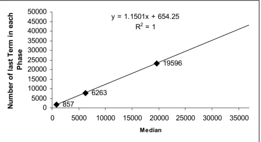 Figure 5: Relationship between the median of each phase and the last term of the phase