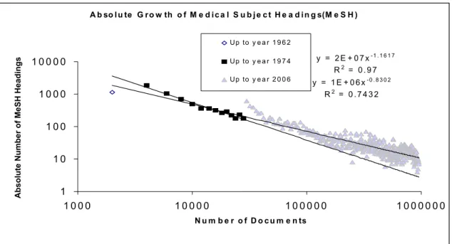 Figure 7: Absolute growth of the Medical Subject Headings (MeSH). The x and y axes are scaled  logarithmically