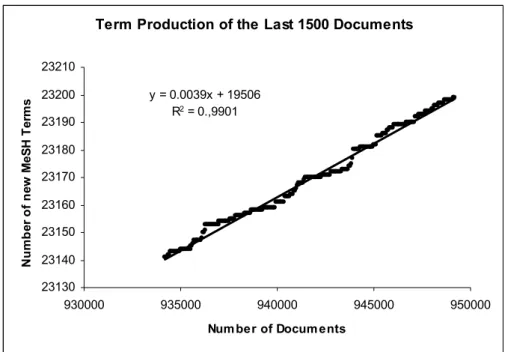 Figure 8: Term production of the last 1,500 documents of current MEDLINE. 