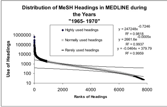 Figure 11: Distribution of MeSH headings in MEDLINE during the years 1965 – 1970. The y-axis is scaled  logarithmically