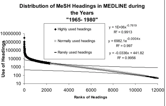 Figure 12: Distribution of MeSH headings in MEDLINE during the years 1965 – 1980. The y-axis is scaled  logarithmically
