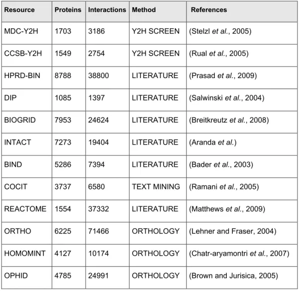 Table 2.1: Overview of the currently available human protein-protein interaction maps  Resource  Proteins   Interactions   Method    References 