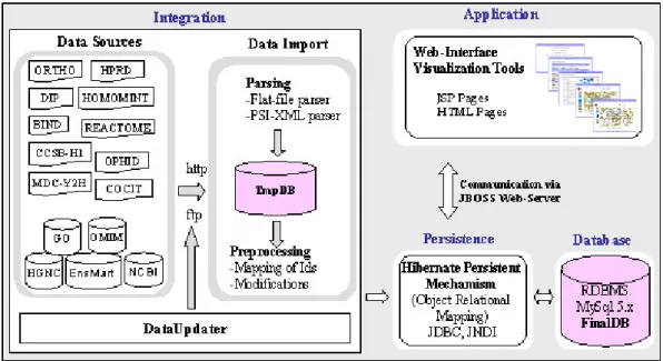 Figure 4.2: Architecture of the UniHI, consists of four main architectural layers: i) integration,  responsible for the data downloading, parsing, preprocessing and updating; ii) database,  consists of a relational database which stores and manages the inf