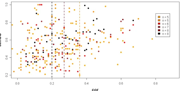 Figure 5.5: Coherency of co-expression and location within modules. The similarity of cellular  localization (simCC) is plotted against the Spearman correlation