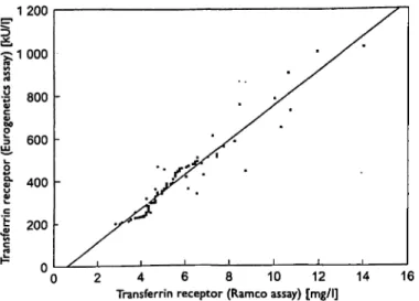 Fig. 3 Method comparison by regression analysis performed ac- ac-cording to Passing &amp; Bablok